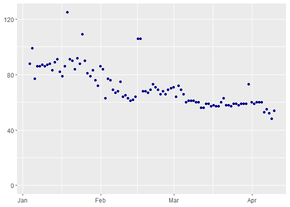 Number of Missing Turnstiles by Recording Time Period A dot plot showing 50-100 turnstiles are missing entries for each period between January and May, the range shown on the x axis.